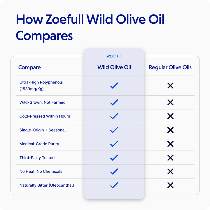 Wild Olive Oil