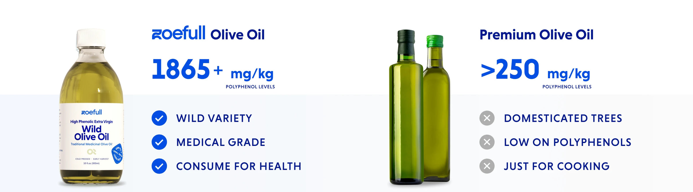 A comparison image showing zoefull's wild olive oil against other generic premium olive oils. Zoefull's wild olive oil is of wild variety, is medical grade and is used for health purposes whereas the other olive oils come from domesticated trees, are low on polyphenols and are for cooking. The polyphenol comparison is also shown. Zoefull wild olive oil has 1865mg/kg and the generic premium olive oil just over than 250mg/kg.