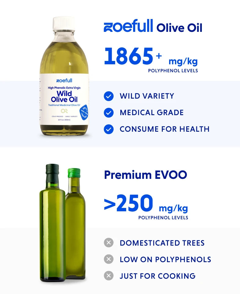 A comparison image showing zoefull's wild olive oil against other generic premium olive oils. Zoefull's wild olive oil is of wild variety, is medical grade and is used for health purposes whereas the other olive oils come from domesticated trees, are low on polyphenols and are for cooking. The polyphenol comparison is also shown. Zoefull wild olive oil has 1865mg/kg and the generic premium olive oil just over than 250mg/kg.